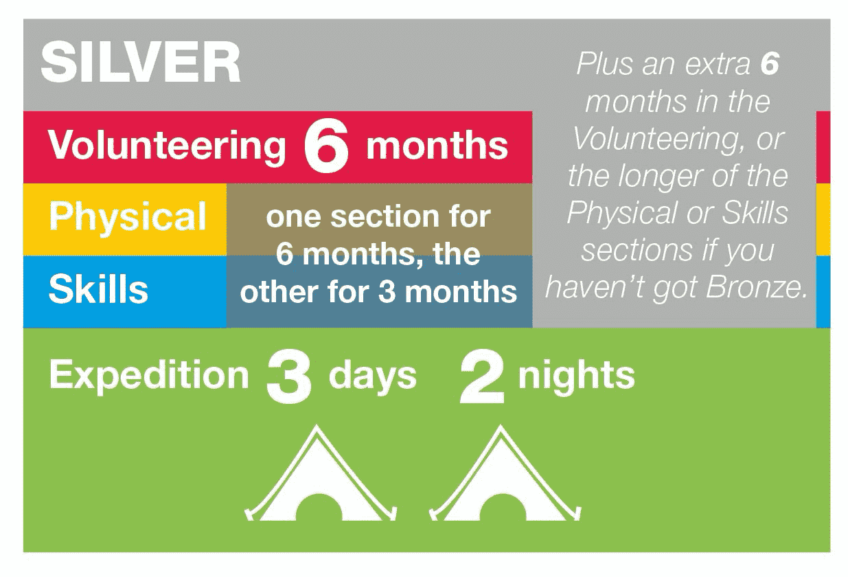 Silver DofE requirements: Volunteering 6 Months, one of the Skills or Physical sections for 6 months and the other for 3 months, Expedition 3 Days 2 Night plus a further 6 months in Volunteering or the longer Physical or Skills Section if you don't have Bronze